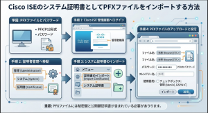 Cisco ISEのシステム証明書としてPFXファイルをインポートする方法