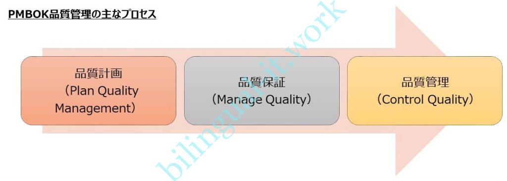 Pmbokの品質管理とは何か噛み砕いて説明する バイリンガルitエンジニアのほぼ不労所得までの道