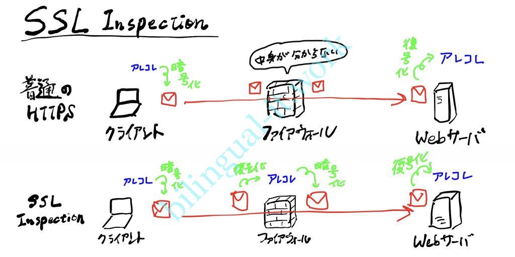 SSLインスペクションを噛み砕いて説明する | バイリンガルITエンジニアのほぼ不労所得までの道
