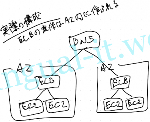 ELBの特徴やユースケースをまとめる。Elastic Load Balancer AWS