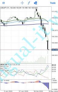 バイリンガルITエンジニアのほぼ不労所得までの道サーキットブレーカー発動、現制度化で初、米企業時価総額200兆円下がる